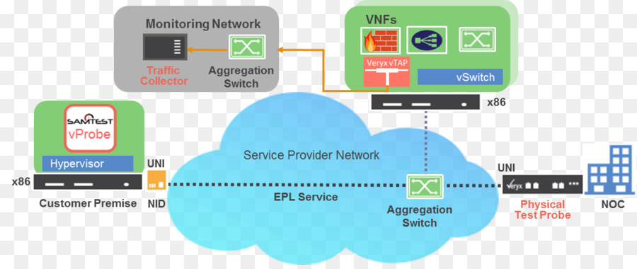 Función De La Red De Virtualización，Monitorización De La Red PNG