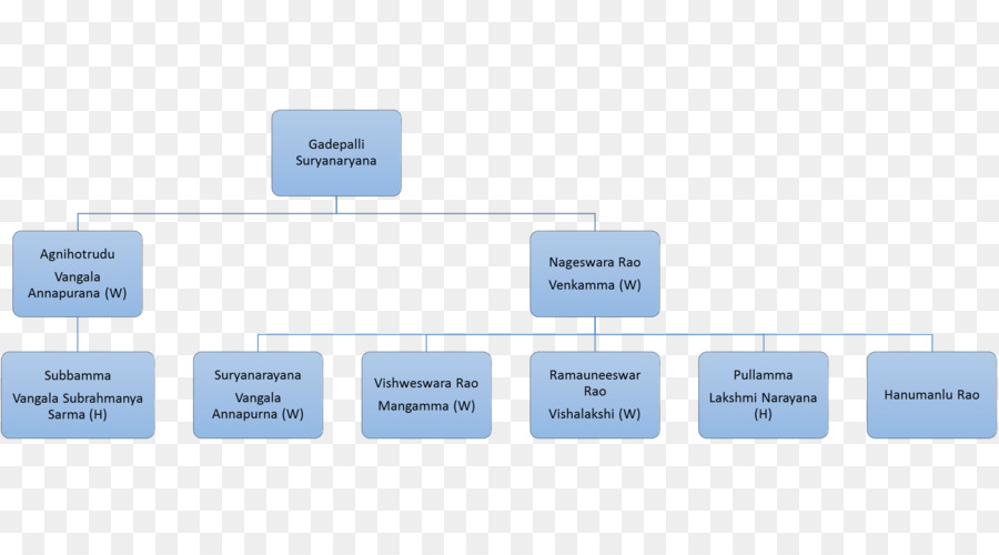 Satavahana Dinastía，árbol De La Familia PNG