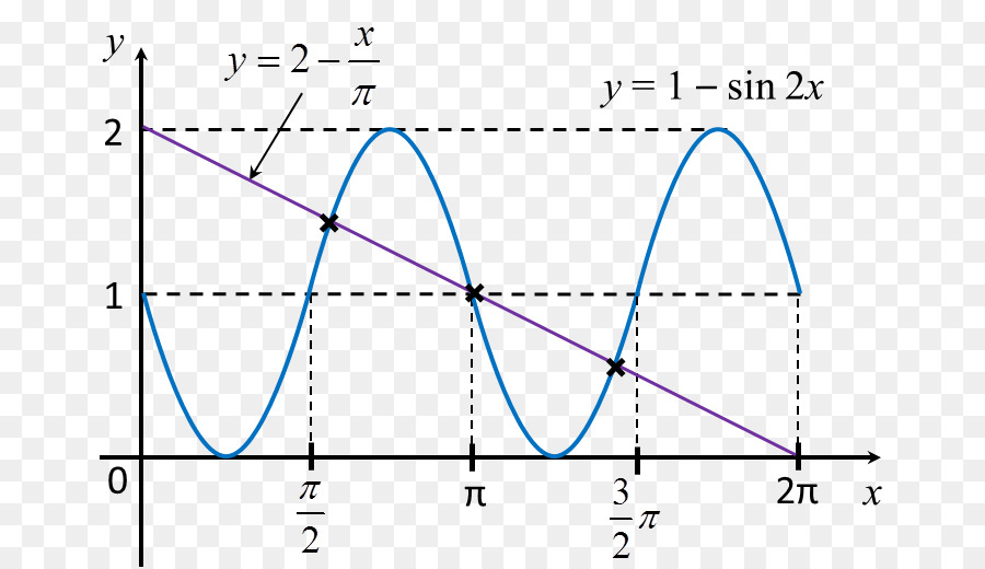 Onda Sinusoidal，Matemáticas PNG