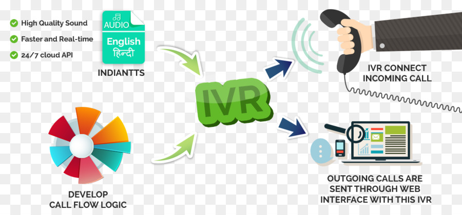 Respuesta De Voz Interactiva，La Síntesis De Voz PNG