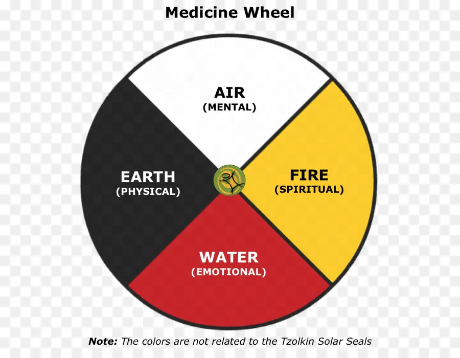 Rueda De La Medicina，Cherokee PNG