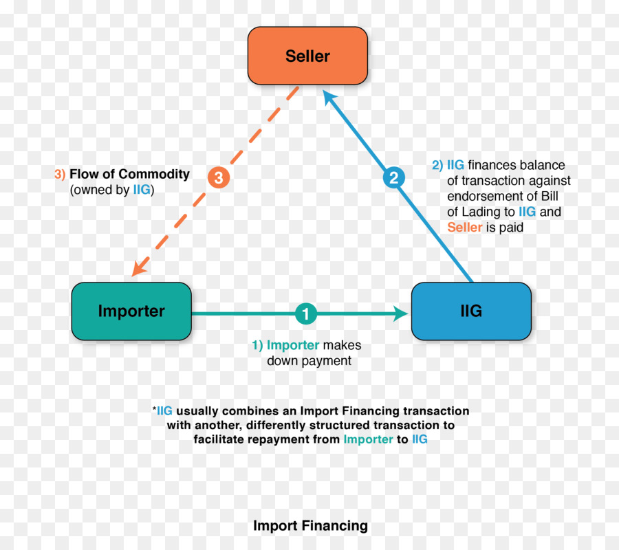 La Financiación Del Comercio，La Financiación PNG