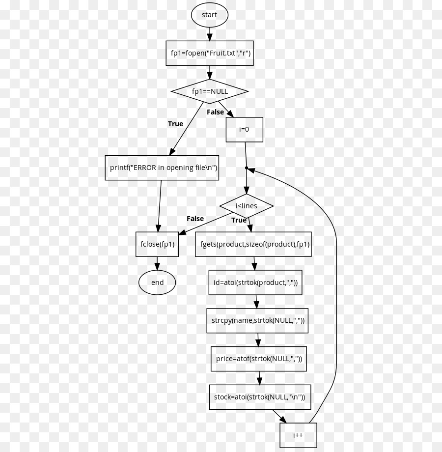 Diagrama De Flujo，Proceso PNG