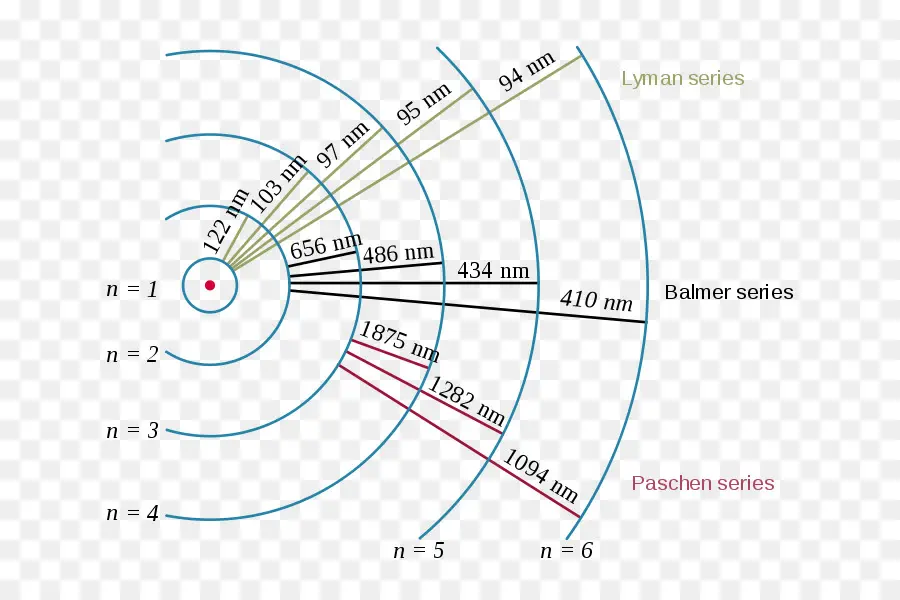 Átomo De Hidrógeno，El Nivel De Energía PNG