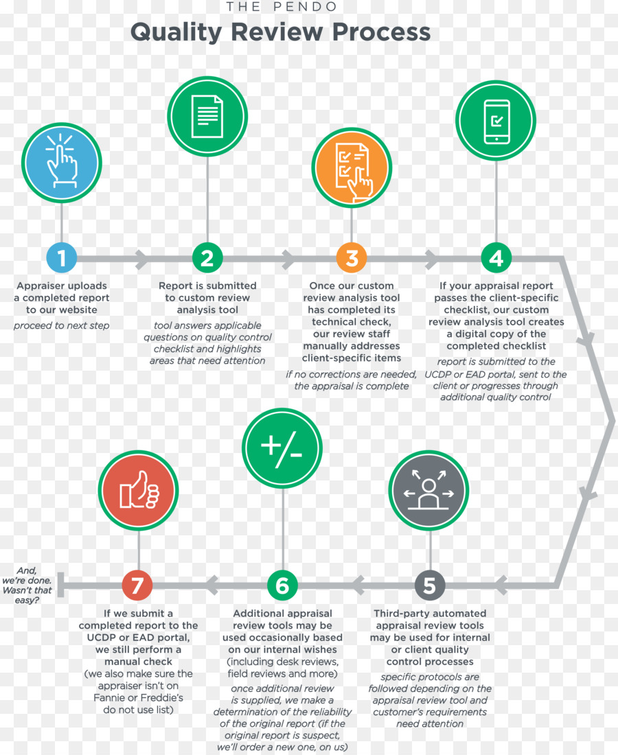 Proceso De Revisión De Calidad，Pasos PNG