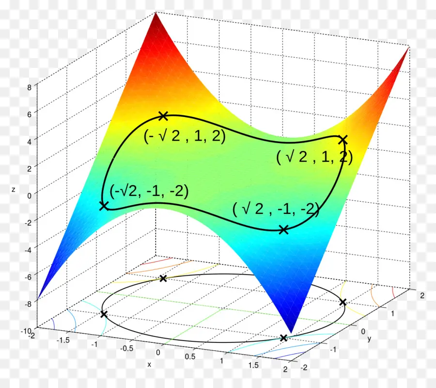 Multiplicador De Lagrange，Optimización Matemática PNG