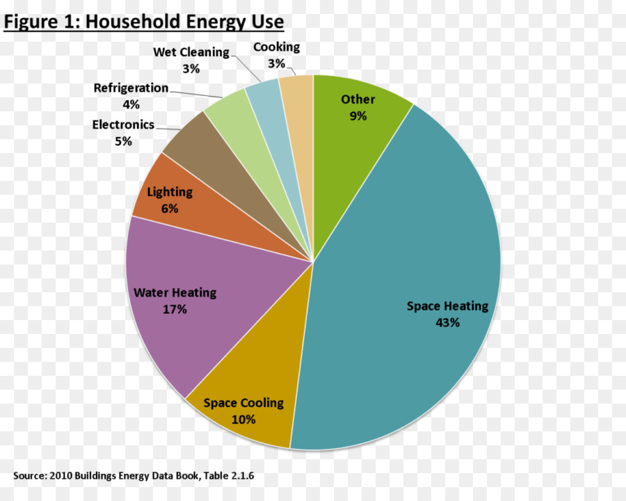 Tabla De Uso De Energía，Gráfico Circular PNG