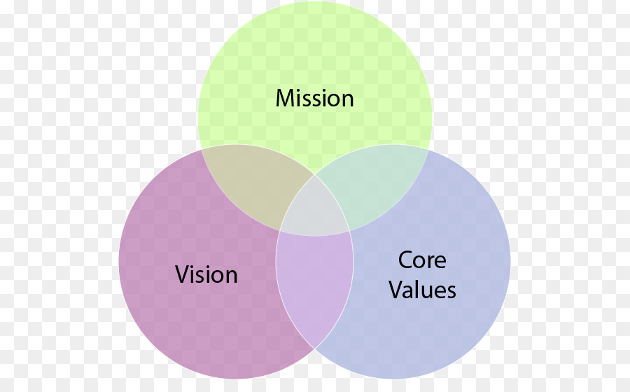 Diagrama De Venn，Misión PNG