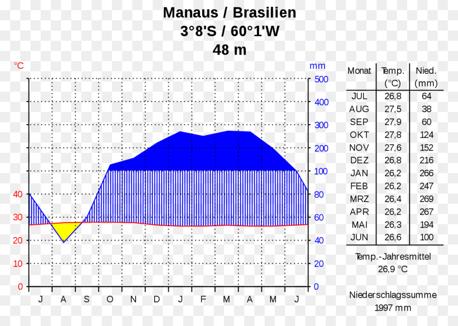 Manao，Climógrafo PNG