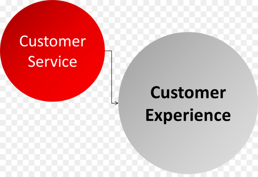Experiencia Del Cliente，Servicio Al Cliente PNG