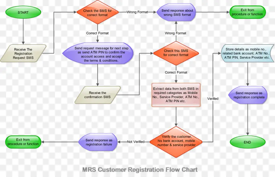 Diagrama De Flujo，Proceso PNG