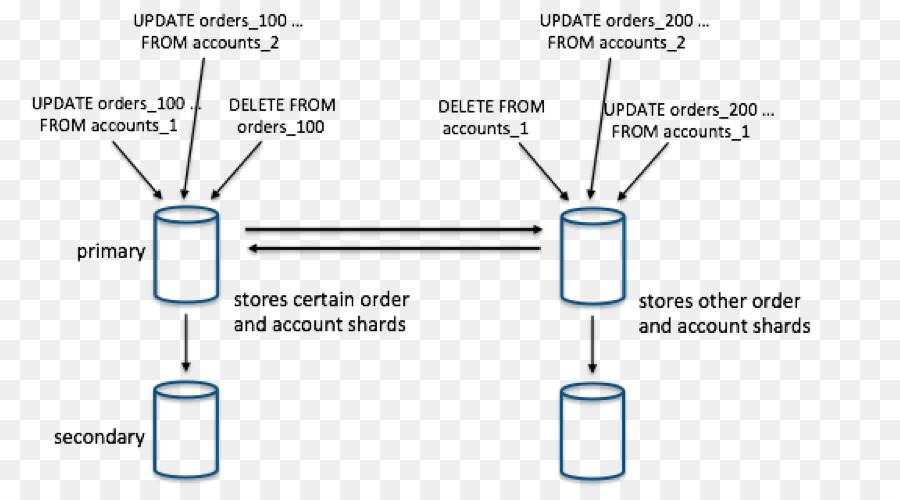 La Base De Datos，Base De Datos Distribuida PNG