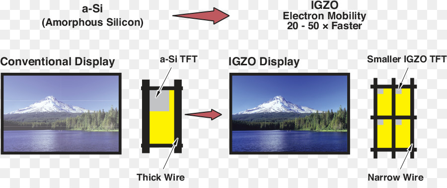 Indium Gallium Zinc Oxide，Dispositivo De Visualización PNG