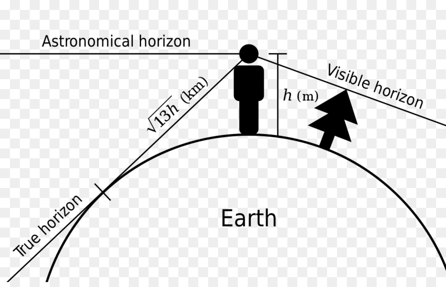 La Tierra，Horizonte PNG