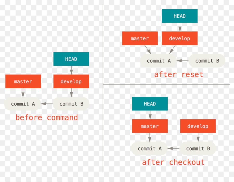 ¿cuál Es La Diferencia Entre，Git PNG