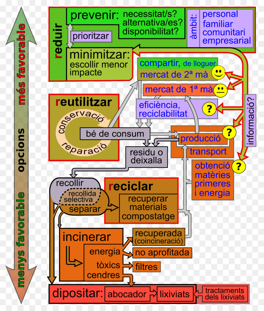 Jerarquía De Residuos，La Gestión De Los Residuos PNG