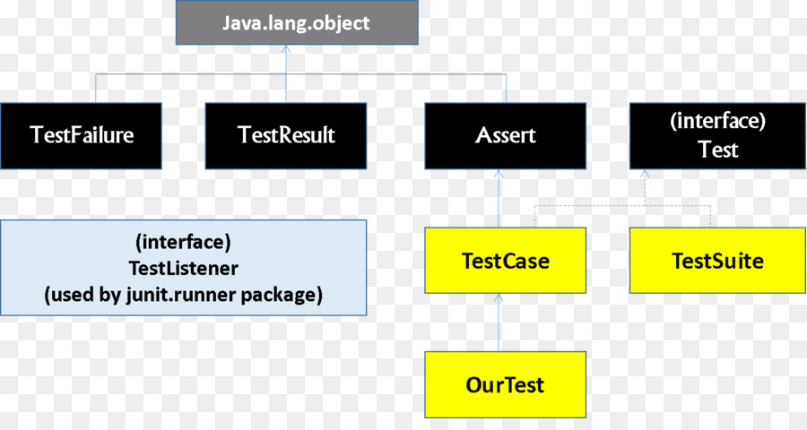 Junit，Examen De La Unidad PNG