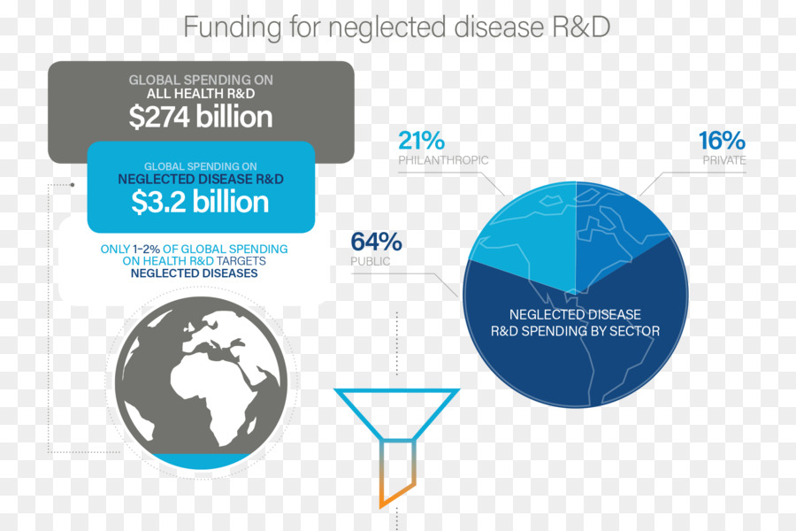 Investigación Y Desarrollo，Salud Global PNG