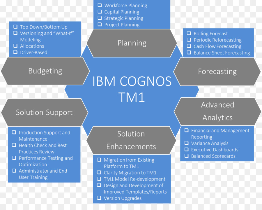 Cognos，Tm1 PNG