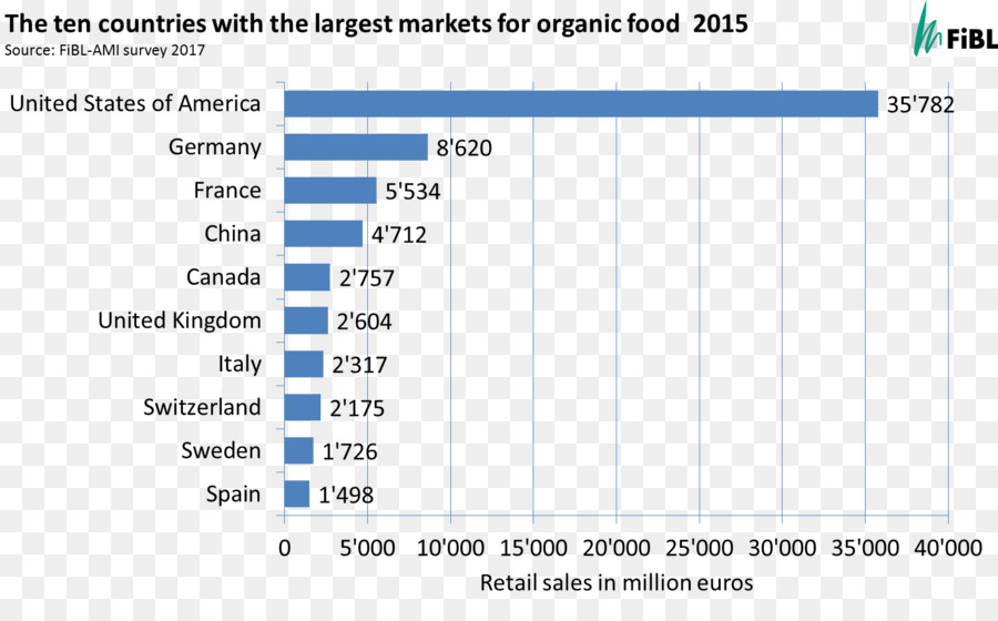 Alimentos Orgánicos，La Agricultura Orgánica PNG