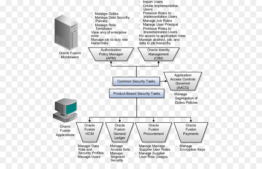 Oracle Fusion Applications，Oracle Fusion Middleware PNG