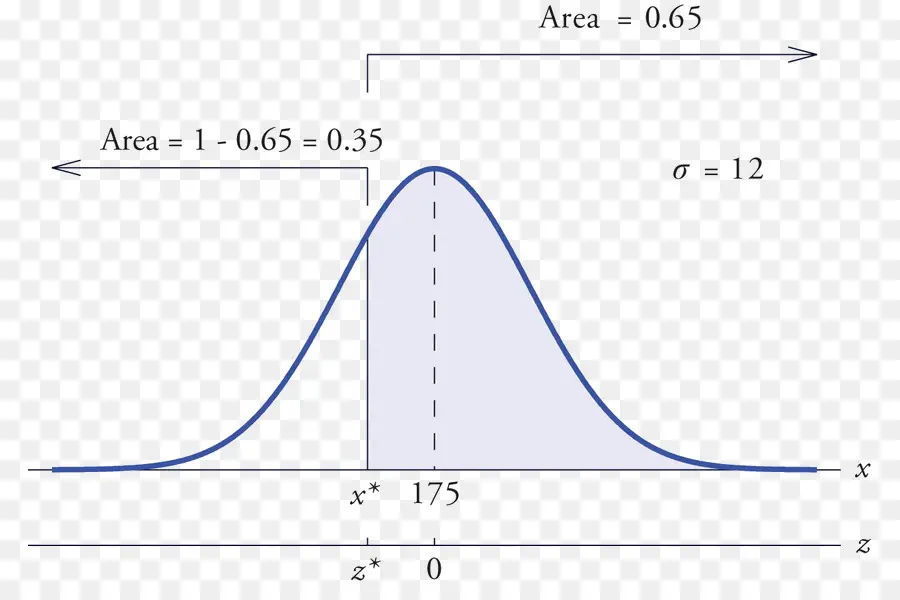 Distribución Normal，Variable Aleatoria PNG