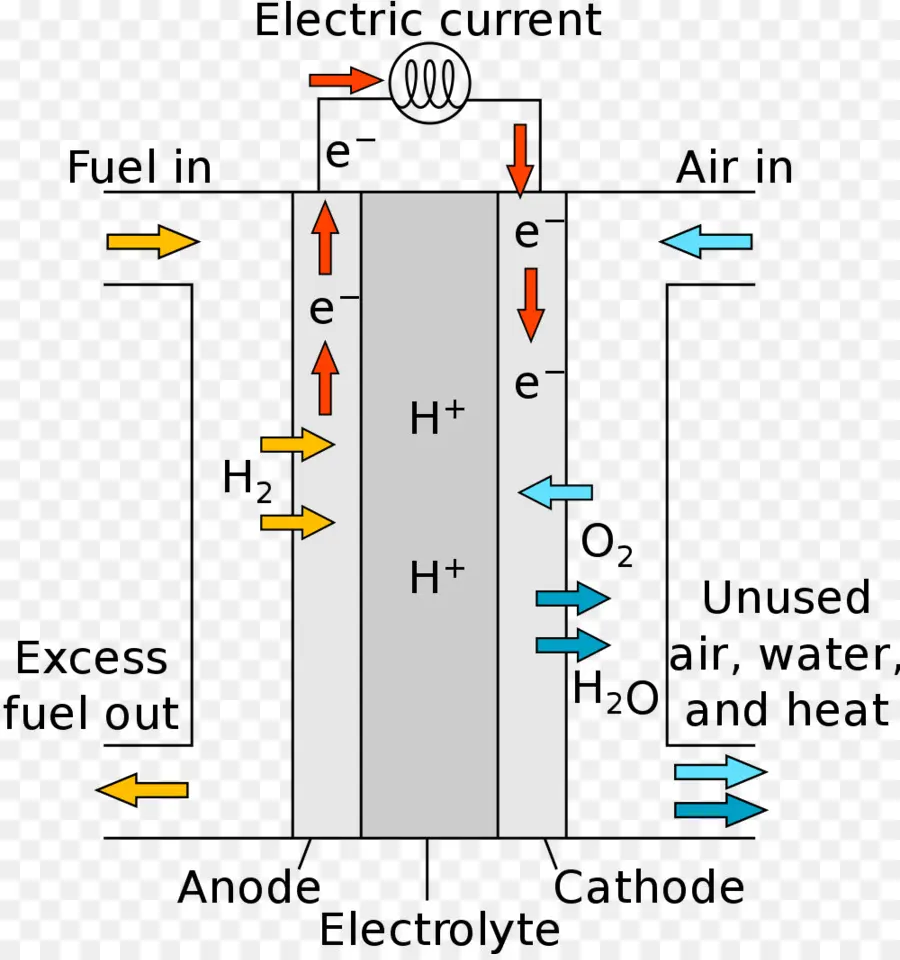 Las Células De Combustible，Combustible De Hidrógeno PNG