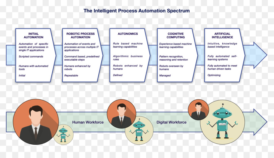 Automatización，Robótica Automatización De Procesos PNG