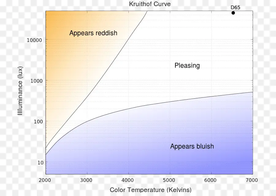 Curva De Kruithof，Iluminancia PNG