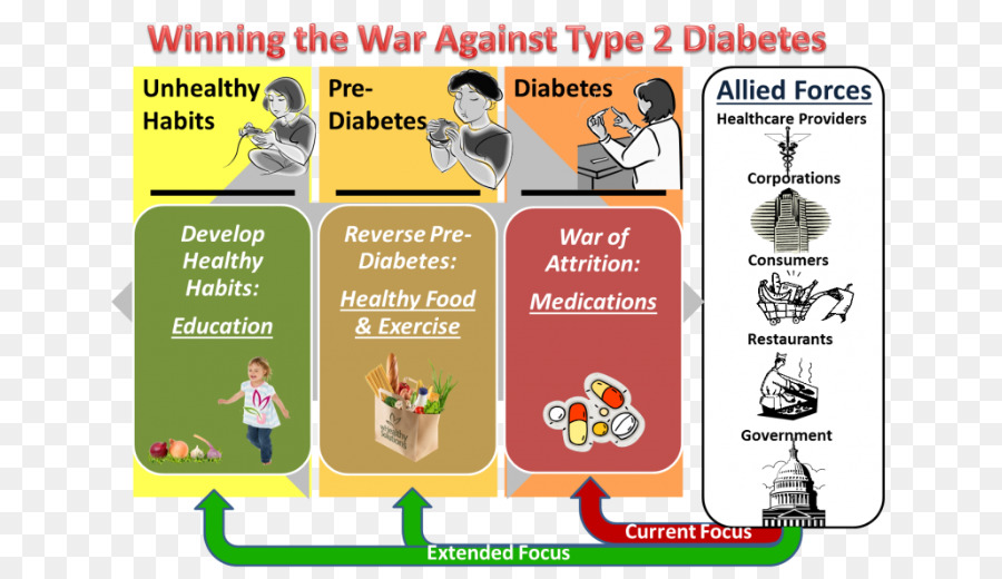 La Diabetes Mellitus Tipo 2，La Diabetes Mellitus PNG