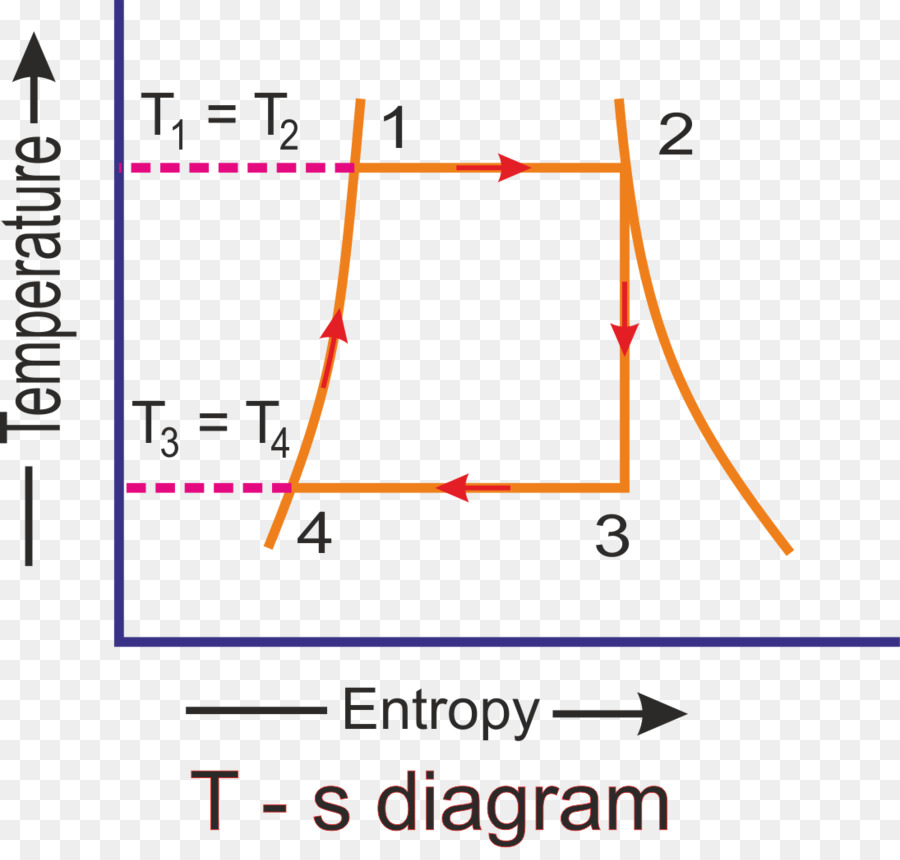 Diagrama Ts，Temperatura PNG