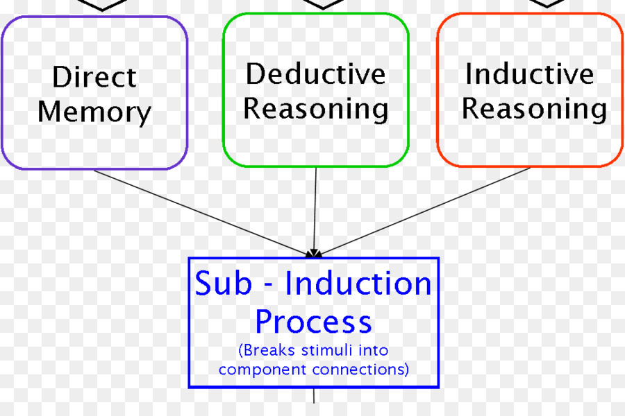 Razonamiento Inductivo，Razonamiento Deductivo PNG