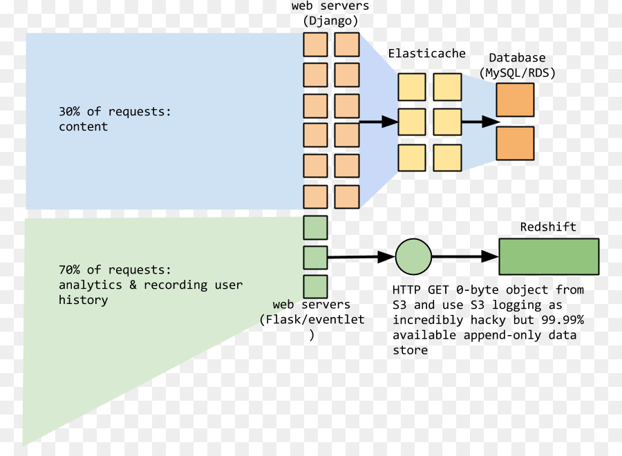 Amazon Dynamodb，El Dínamo PNG