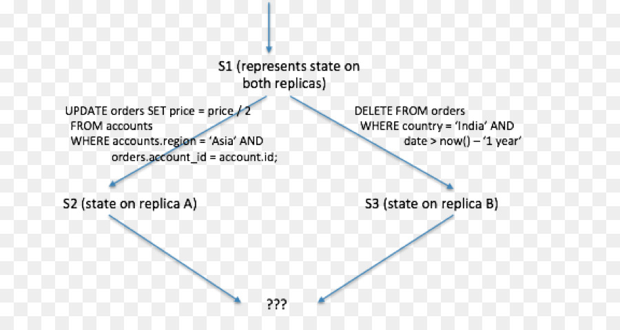 La Base De Datos，Base De Datos Distribuida PNG