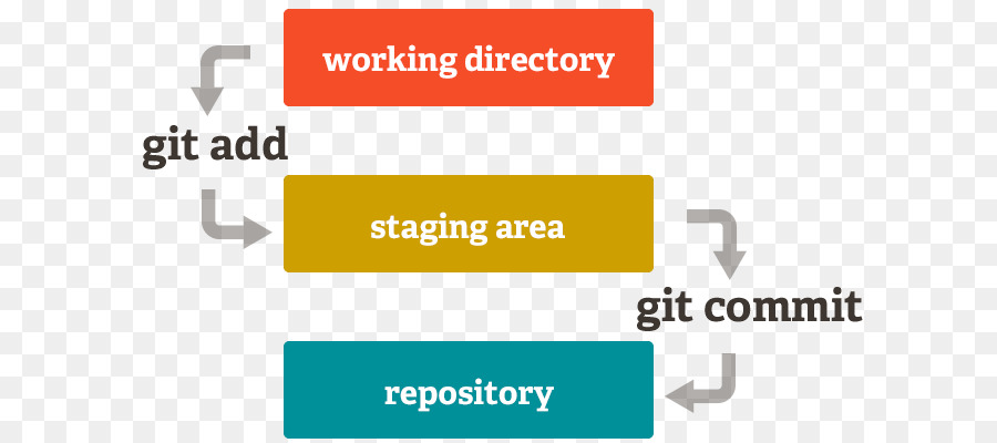 Flujo De Trabajo De Git，Control De Versiones PNG