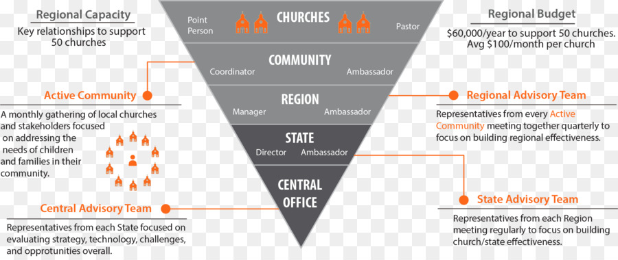 Comunidad，Iglesia Cristiana PNG