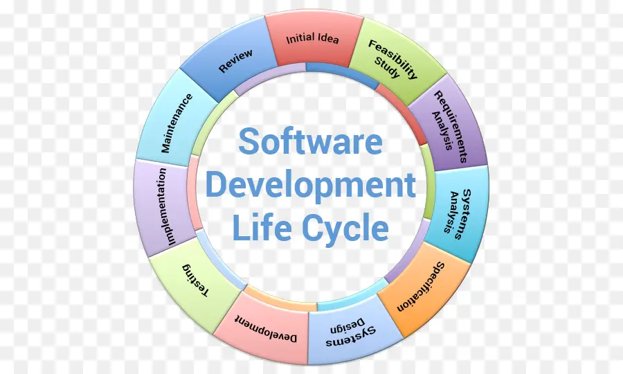 Los Sistemas De Ciclo De Vida De Desarrollo，Ciclo De Vida Del Producto PNG