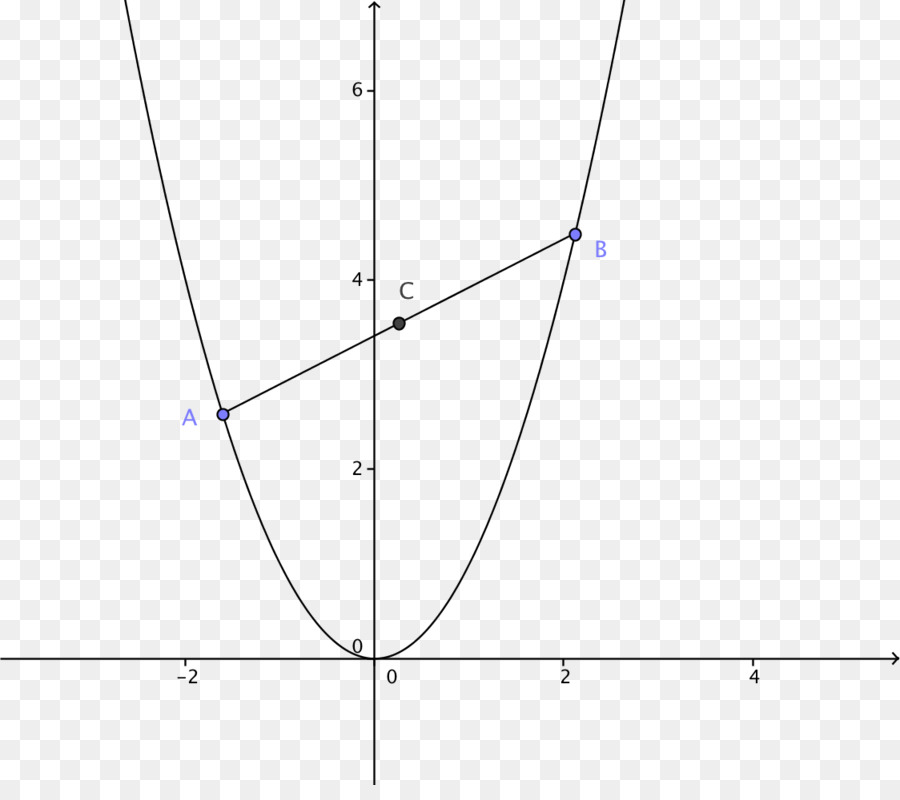 Diagrama De Parábola，Gráfico PNG