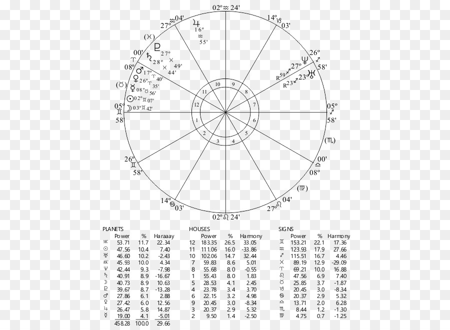 Carta De Astrología，Zodíaco PNG