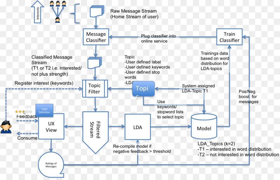 Tema Modelo，Latente De Dirichlet Asignación PNG