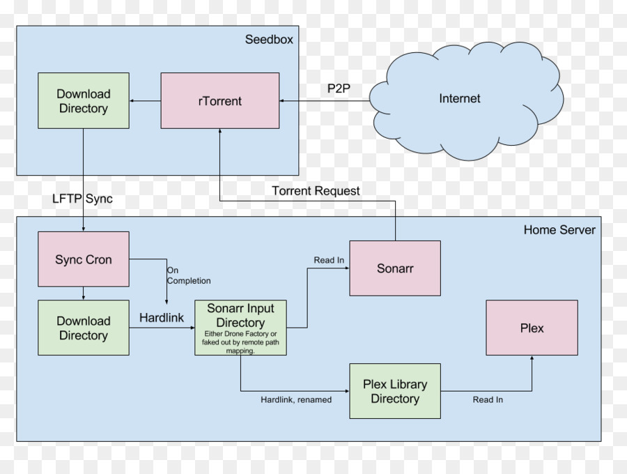 Diagrama De，Diagrama De Flujo PNG