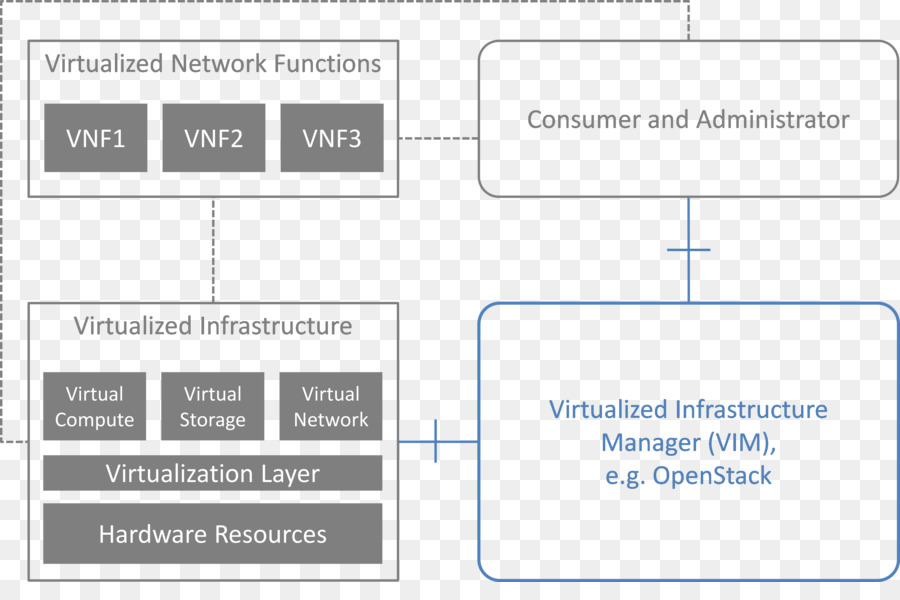 Función De La Red De Virtualización，La Virtualización PNG