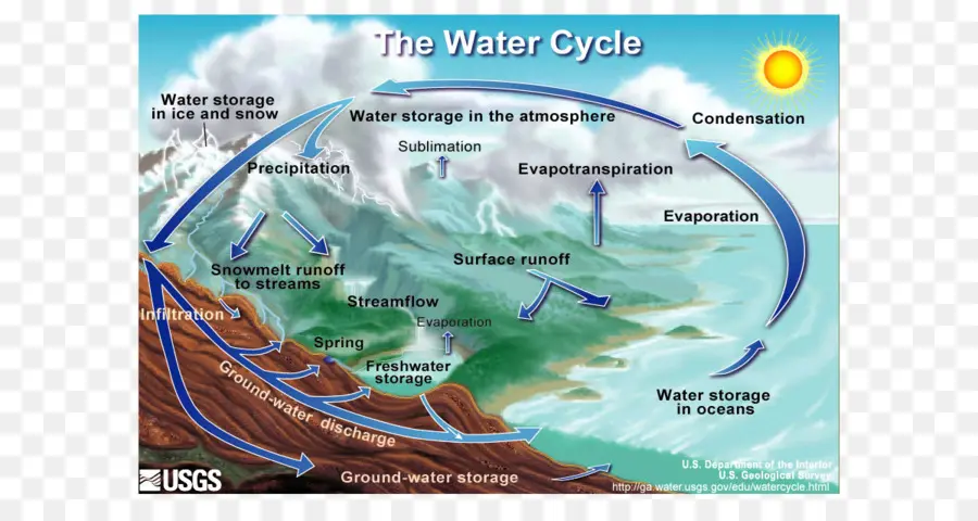 Tierra，El Ciclo Del Agua PNG