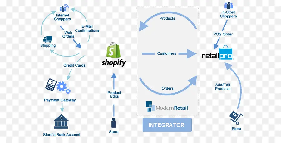 Integración De Shopify，Profesional Minorista PNG