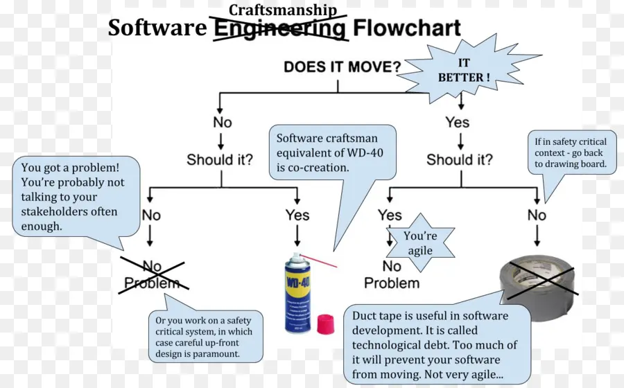 Diagrama De Flujo De Ingeniería De Software，Diagrama De Flujo PNG