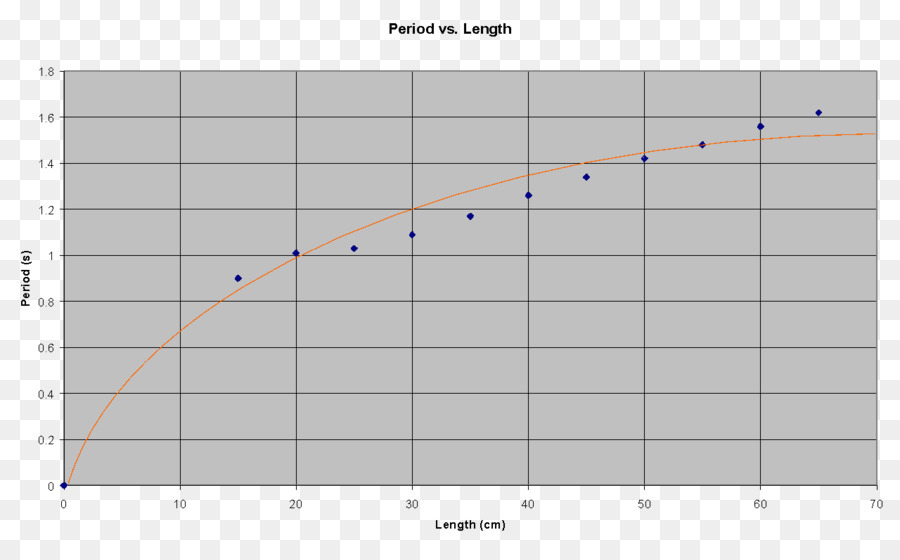 Semimajor Y Semiminor Ejes，Orbita PNG