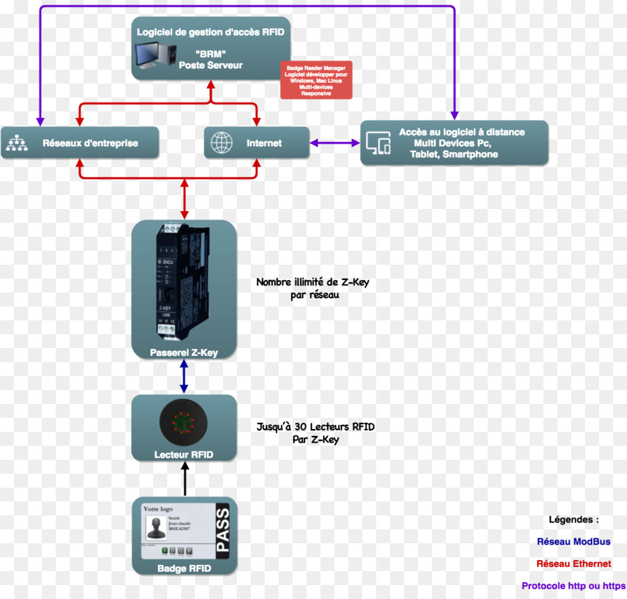 De Identificación Por Radiofrecuencia，Control De Acceso PNG