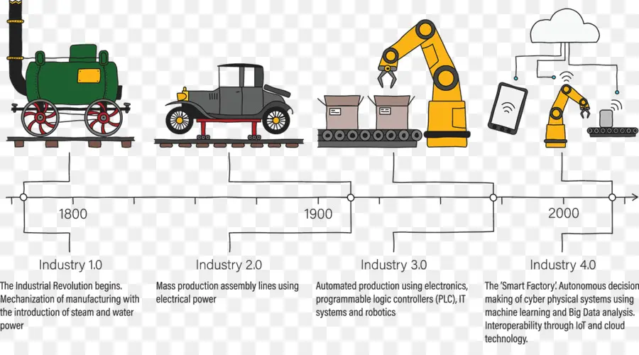 La Industria De La 40，La Cuarta Revolución Industrial PNG