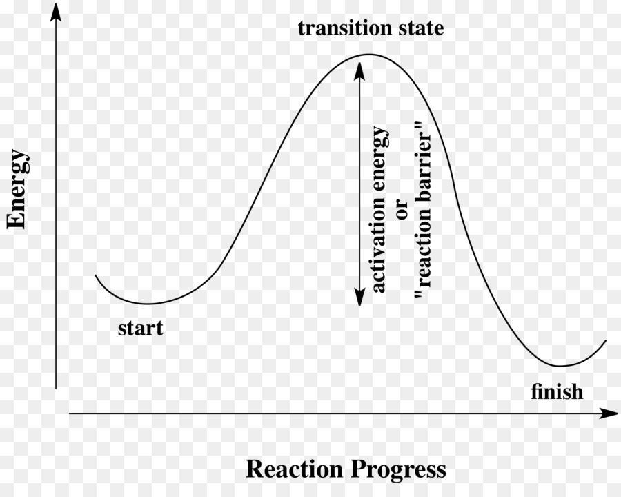 Energía De Activación，Reacción Química PNG