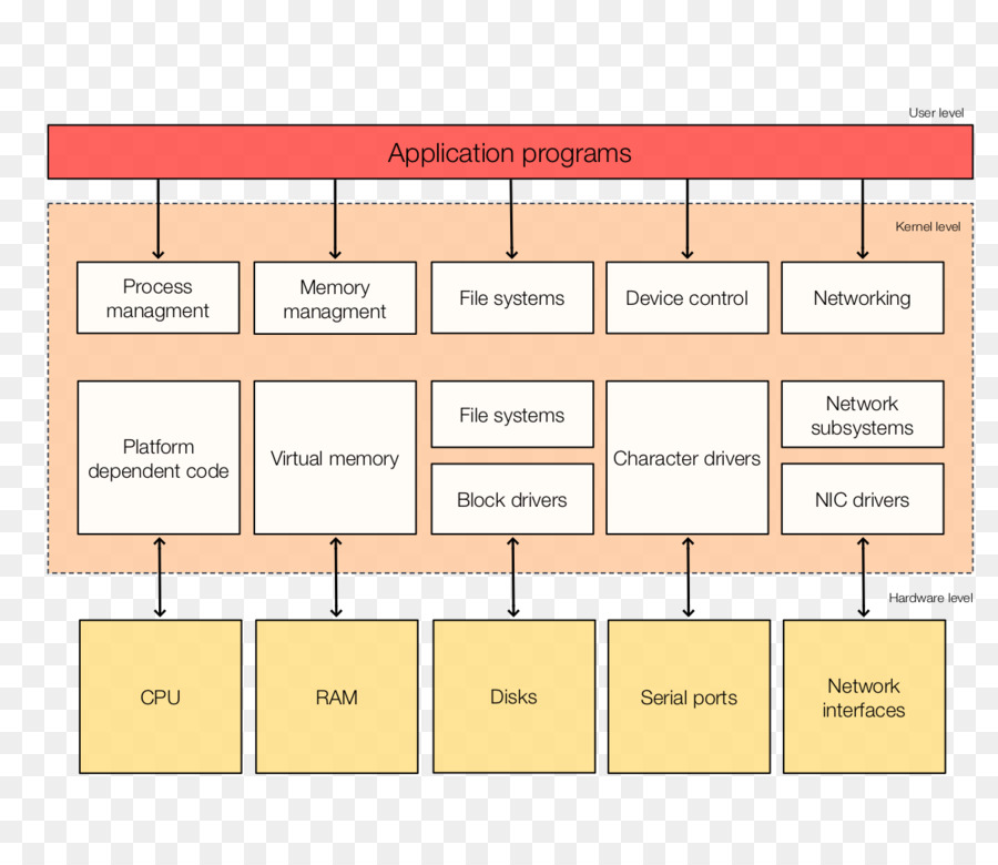 Diagrama De，Ipod Touch PNG